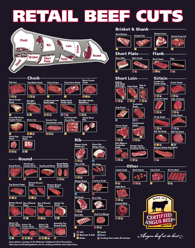 Chart of Beef cuts